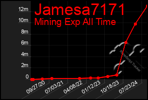 Total Graph of Jamesa7171