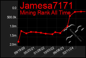 Total Graph of Jamesa7171