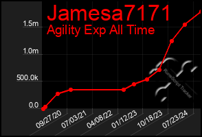 Total Graph of Jamesa7171