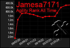 Total Graph of Jamesa7171