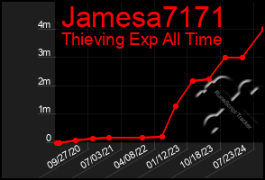 Total Graph of Jamesa7171
