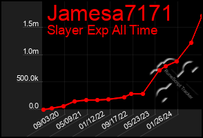 Total Graph of Jamesa7171