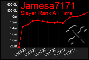 Total Graph of Jamesa7171