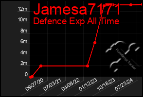 Total Graph of Jamesa7171