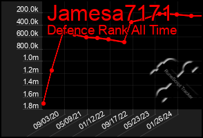 Total Graph of Jamesa7171