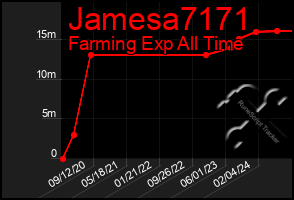 Total Graph of Jamesa7171