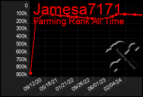Total Graph of Jamesa7171