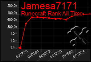 Total Graph of Jamesa7171