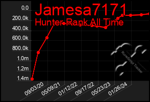 Total Graph of Jamesa7171