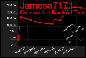 Total Graph of Jamesa7171