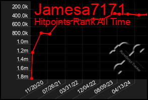 Total Graph of Jamesa7171