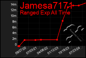 Total Graph of Jamesa7171