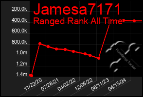 Total Graph of Jamesa7171