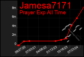 Total Graph of Jamesa7171