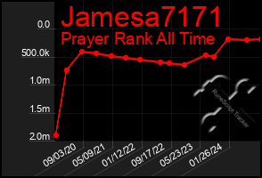 Total Graph of Jamesa7171