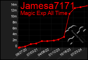 Total Graph of Jamesa7171