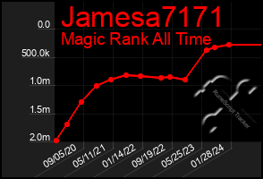 Total Graph of Jamesa7171