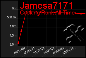 Total Graph of Jamesa7171