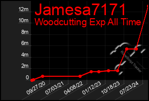 Total Graph of Jamesa7171