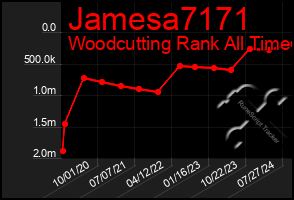 Total Graph of Jamesa7171