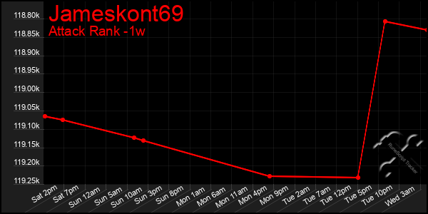 Last 7 Days Graph of Jameskont69