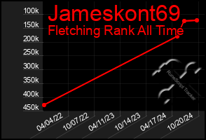 Total Graph of Jameskont69