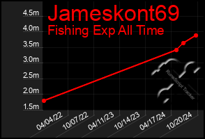 Total Graph of Jameskont69