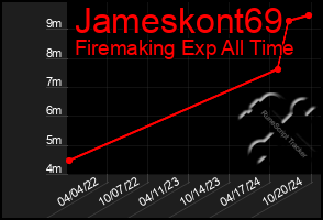 Total Graph of Jameskont69