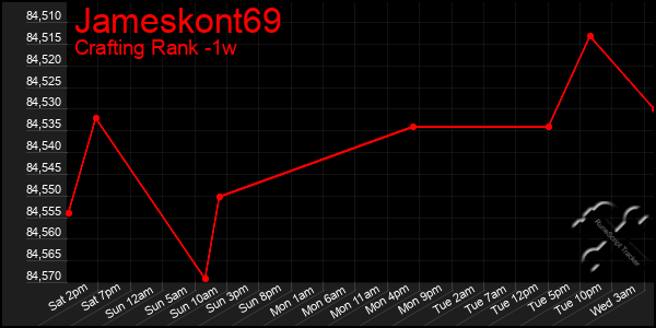 Last 7 Days Graph of Jameskont69