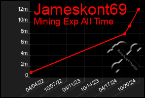 Total Graph of Jameskont69