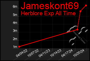 Total Graph of Jameskont69