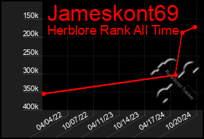 Total Graph of Jameskont69