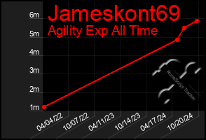 Total Graph of Jameskont69