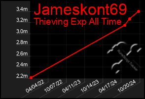 Total Graph of Jameskont69