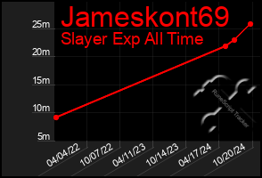 Total Graph of Jameskont69