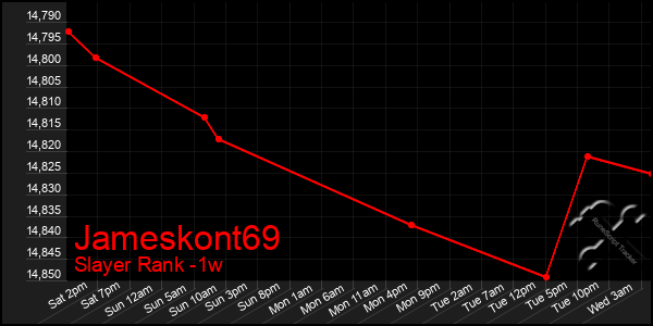 Last 7 Days Graph of Jameskont69