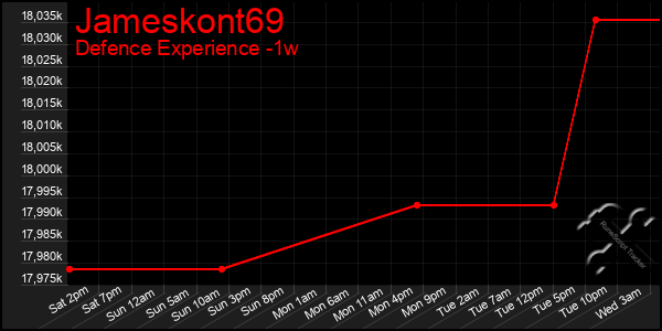 Last 7 Days Graph of Jameskont69