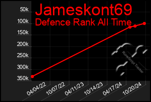 Total Graph of Jameskont69