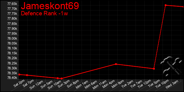 Last 7 Days Graph of Jameskont69