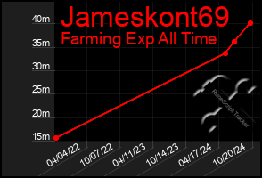 Total Graph of Jameskont69