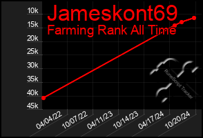 Total Graph of Jameskont69