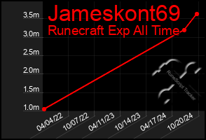 Total Graph of Jameskont69