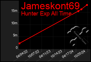 Total Graph of Jameskont69