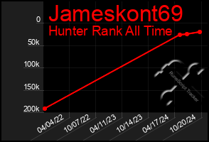 Total Graph of Jameskont69