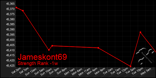 Last 7 Days Graph of Jameskont69