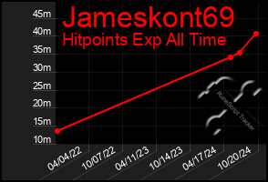 Total Graph of Jameskont69