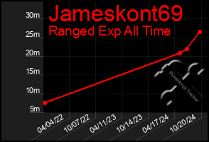 Total Graph of Jameskont69