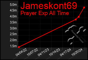 Total Graph of Jameskont69