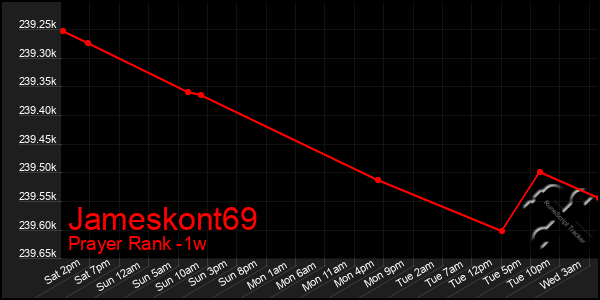 Last 7 Days Graph of Jameskont69