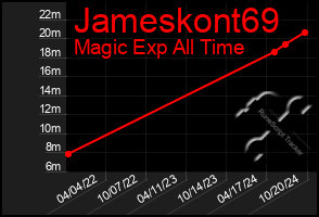 Total Graph of Jameskont69